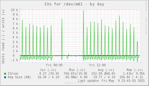 IOs for /dev/md2