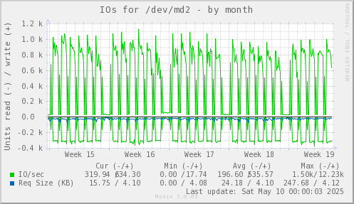 IOs for /dev/md2