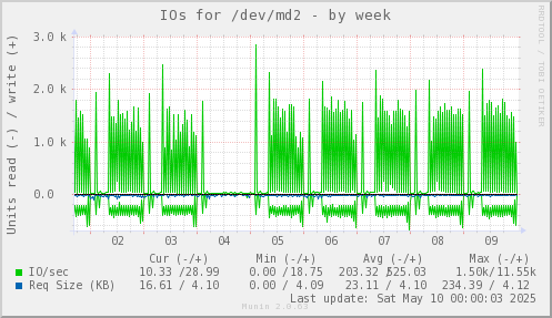 IOs for /dev/md2