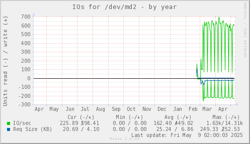 IOs for /dev/md2