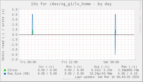 IOs for /dev/vg_g1/lv_home
