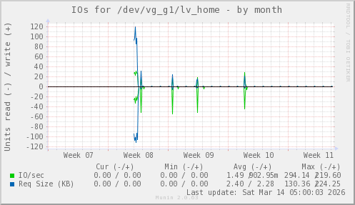 IOs for /dev/vg_g1/lv_home