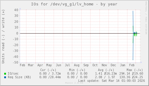 IOs for /dev/vg_g1/lv_home