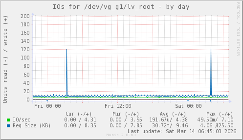 IOs for /dev/vg_g1/lv_root