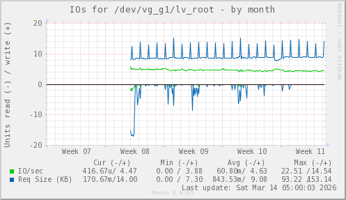 IOs for /dev/vg_g1/lv_root