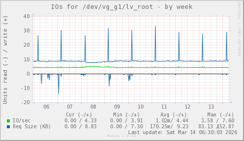 IOs for /dev/vg_g1/lv_root