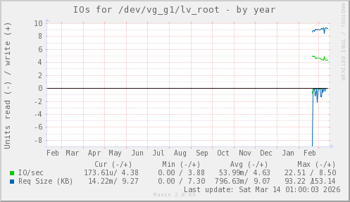 IOs for /dev/vg_g1/lv_root