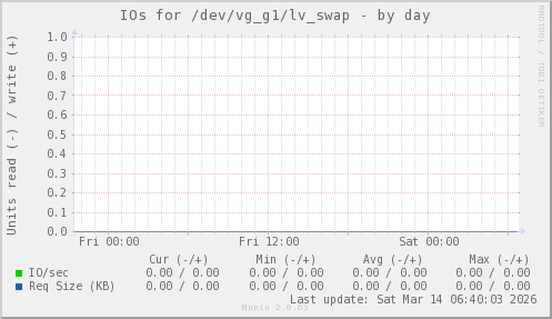 IOs for /dev/vg_g1/lv_swap