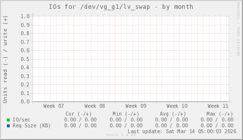 IOs for /dev/vg_g1/lv_swap