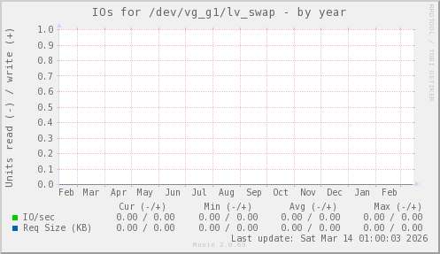 IOs for /dev/vg_g1/lv_swap