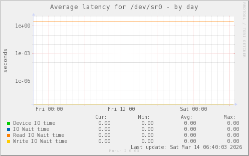 Average latency for /dev/sr0