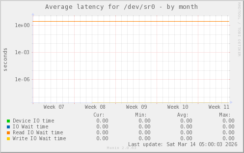 Average latency for /dev/sr0