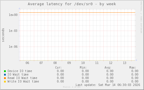 Average latency for /dev/sr0