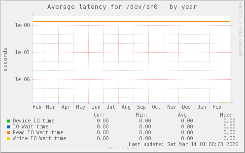 Average latency for /dev/sr0