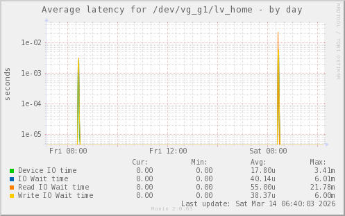 Average latency for /dev/vg_g1/lv_home