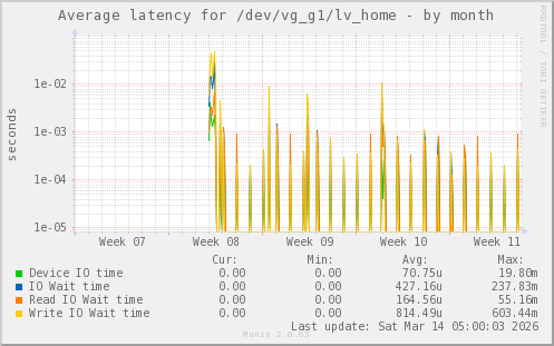 Average latency for /dev/vg_g1/lv_home