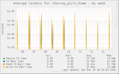 Average latency for /dev/vg_g1/lv_home
