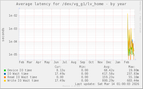 Average latency for /dev/vg_g1/lv_home