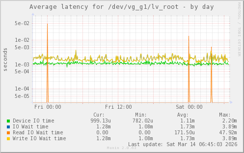 Average latency for /dev/vg_g1/lv_root