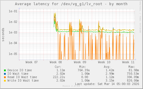 Average latency for /dev/vg_g1/lv_root