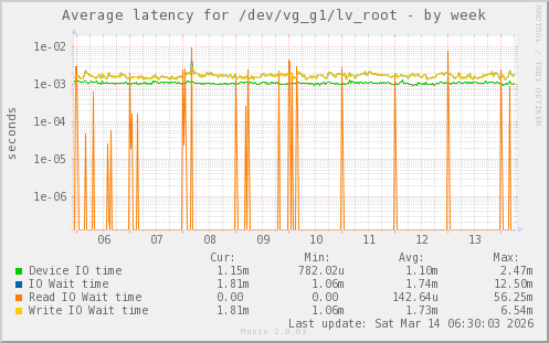 Average latency for /dev/vg_g1/lv_root