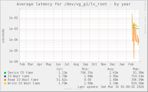 Average latency for /dev/vg_g1/lv_root