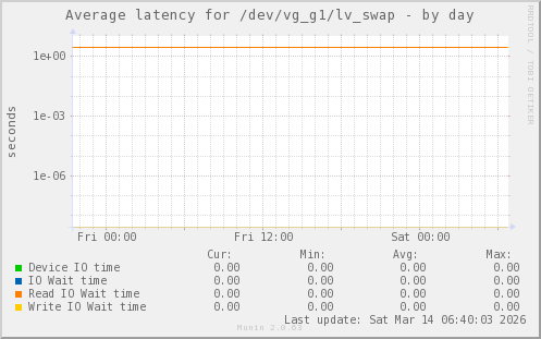 Average latency for /dev/vg_g1/lv_swap