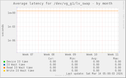 Average latency for /dev/vg_g1/lv_swap