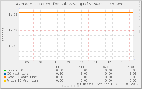 Average latency for /dev/vg_g1/lv_swap