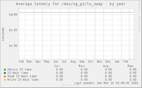 Average latency for /dev/vg_g1/lv_swap