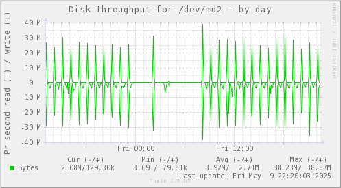 Disk throughput for /dev/md2