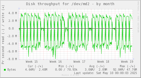Disk throughput for /dev/md2