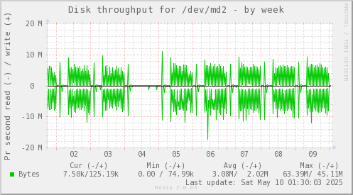 Disk throughput for /dev/md2