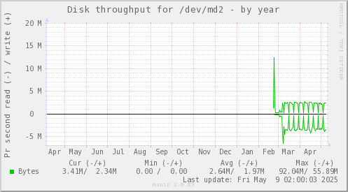 Disk throughput for /dev/md2