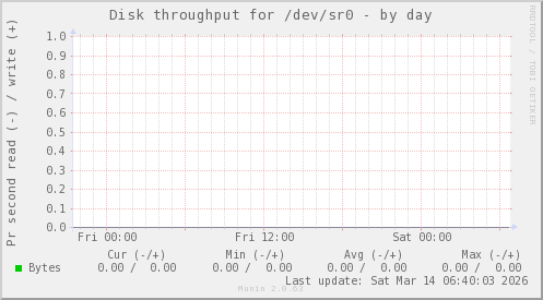 Disk throughput for /dev/sr0