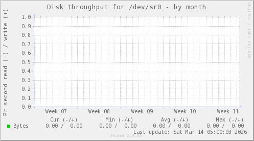 Disk throughput for /dev/sr0