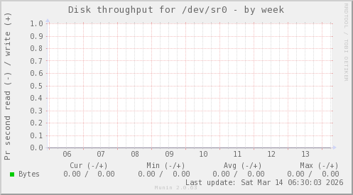 Disk throughput for /dev/sr0