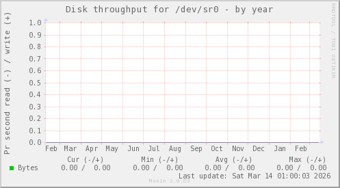 Disk throughput for /dev/sr0