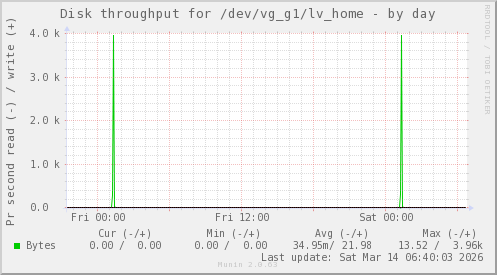 Disk throughput for /dev/vg_g1/lv_home