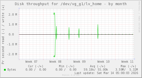 Disk throughput for /dev/vg_g1/lv_home