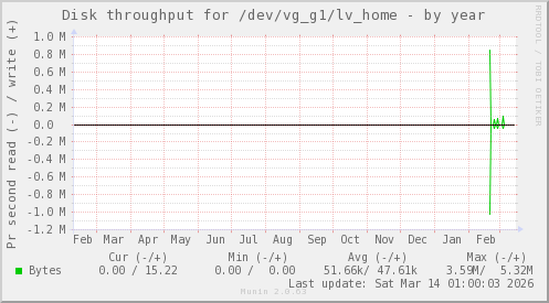 Disk throughput for /dev/vg_g1/lv_home