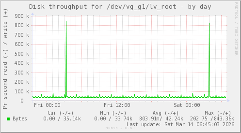 Disk throughput for /dev/vg_g1/lv_root