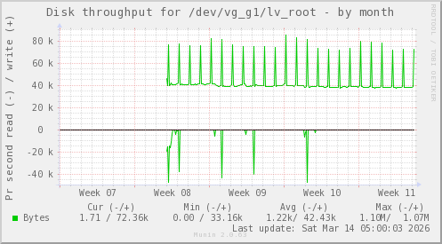Disk throughput for /dev/vg_g1/lv_root