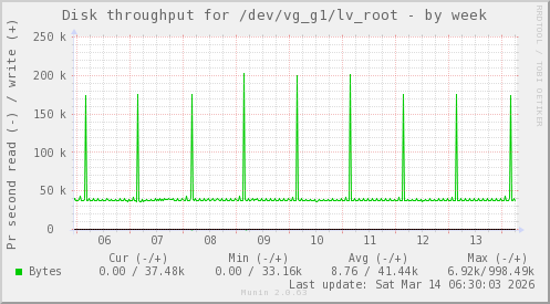 Disk throughput for /dev/vg_g1/lv_root