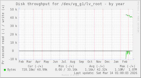 Disk throughput for /dev/vg_g1/lv_root