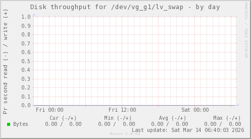 Disk throughput for /dev/vg_g1/lv_swap