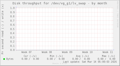Disk throughput for /dev/vg_g1/lv_swap