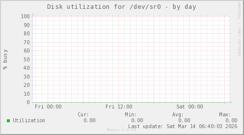 Disk utilization for /dev/sr0