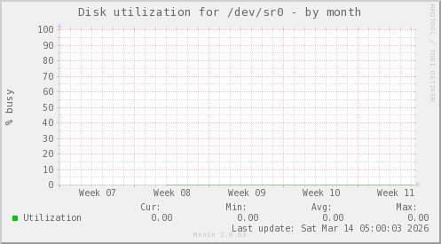 Disk utilization for /dev/sr0