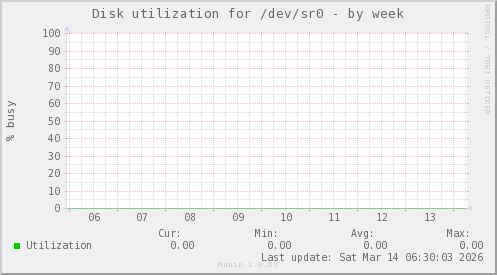 Disk utilization for /dev/sr0